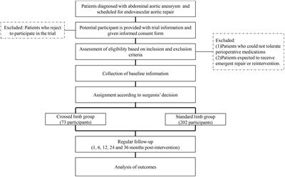 DANCER: Study protocol of a prospective, non-randomized controlled trial for crossed limb versus standard limb configuration in endovascular abdominal aortic aneurysm repair